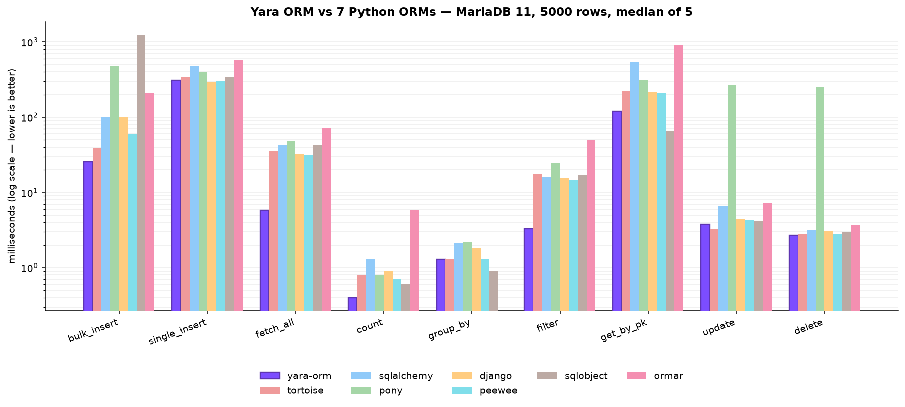 Yara ORM vs seven Python ORMs on MariaDB — latency per operation, log scale, lower is better