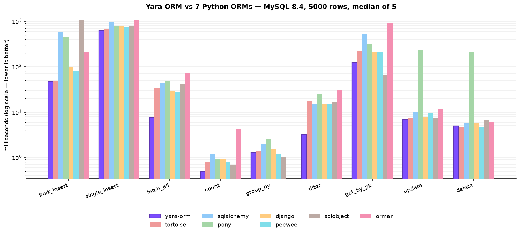 Yara ORM vs seven Python ORMs on MySQL — latency per operation, log scale, lower is better
