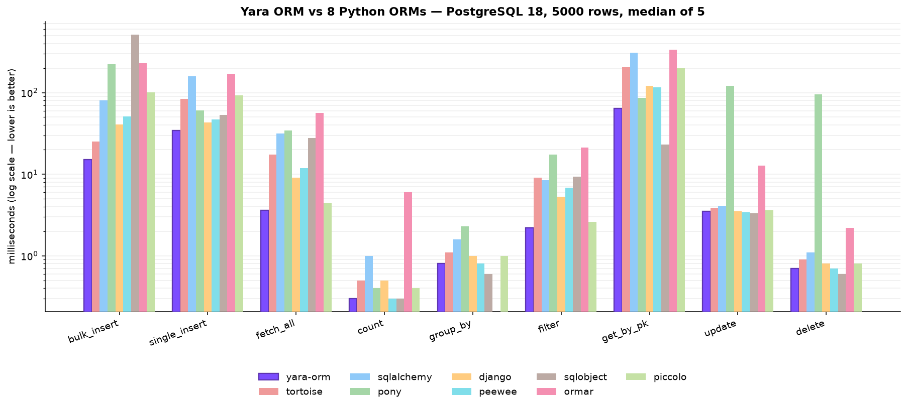 Yara ORM vs eight Python ORMs on PostgreSQL — latency per operation, log scale, lower is better