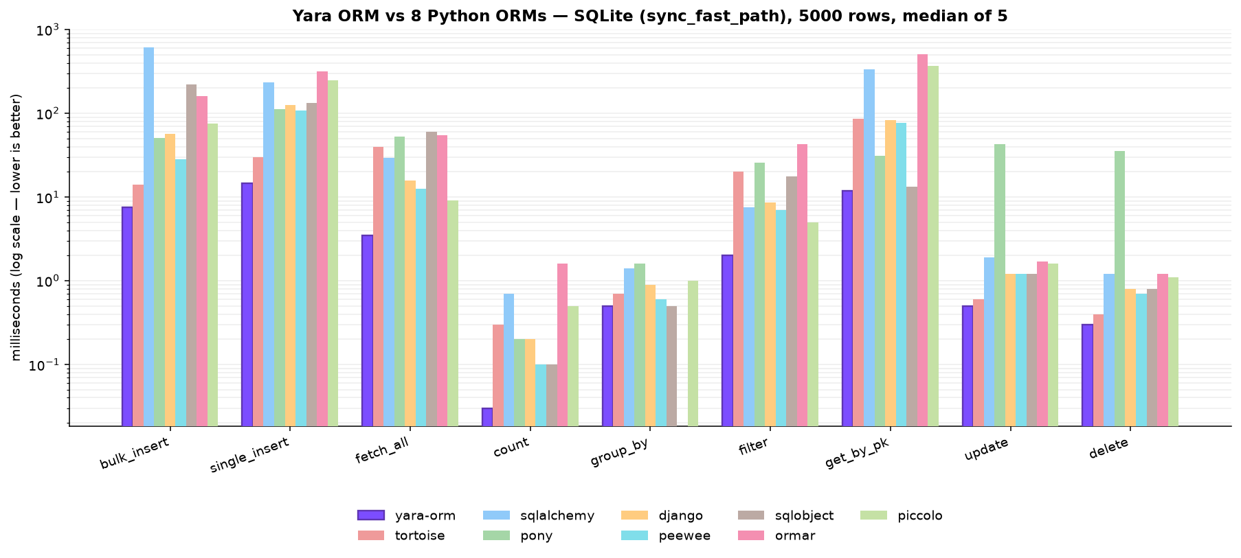 Yara ORM vs eight Python ORMs on SQLite — latency per operation, log scale, lower is better
